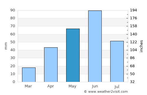 Mott average rain in May