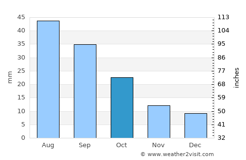 Mott average rain in October