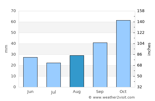 Mottola average rain in August
