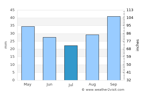 Mottola average rain in July