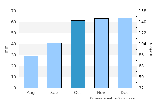 Mottola average rain in October