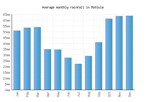 Mottola monthly rainfall chart (mm)