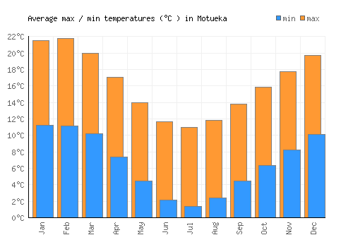 Motueka average minimum / maximum temperatures (Celsius)