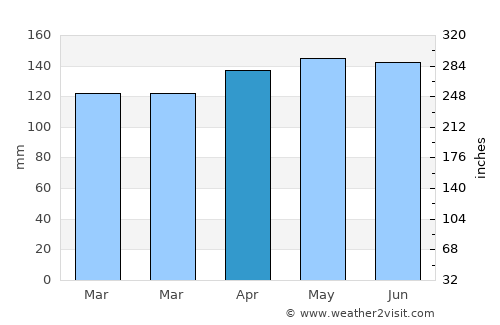 Motueka average rain in April