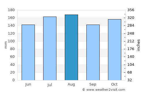 Motueka average rain in August