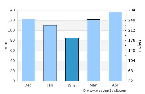 Motueka average rain in February