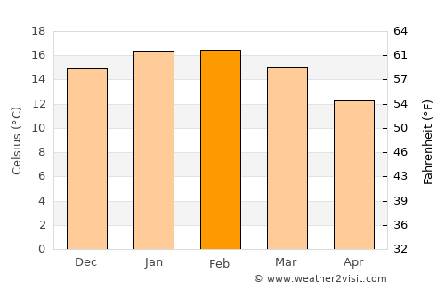 Motueka average temperature in February