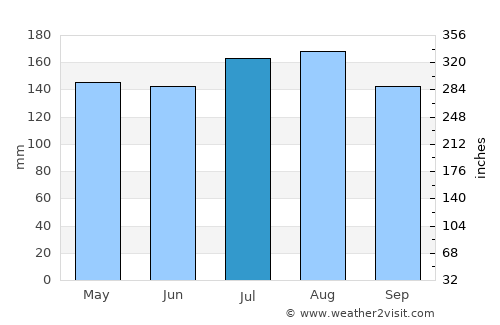 Motueka average rain in July
