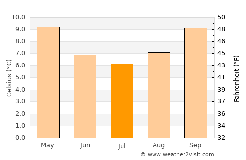 Motueka average temperature in July