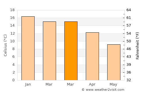 Motueka average temperature in March