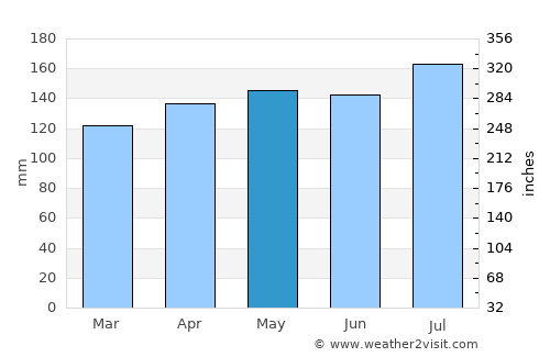 Motueka average rain in May