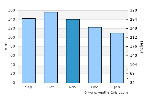 Motueka average rain in November