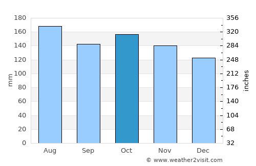 Motueka average rain in October