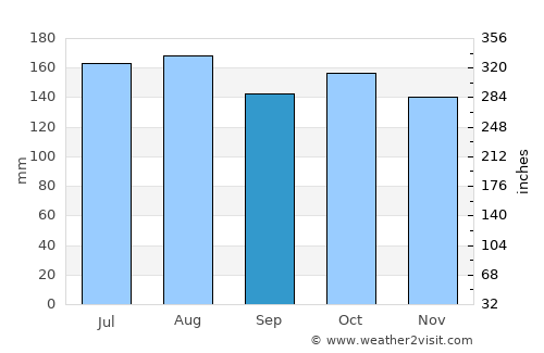 Motueka average rain in September