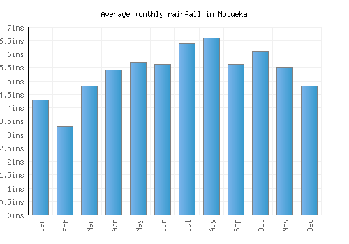 Motueka monthly rainfall chart (inches)