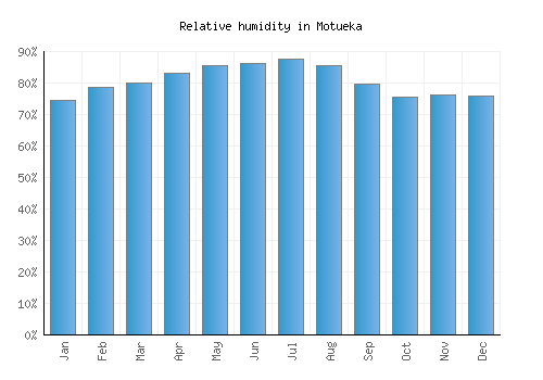 Motueka relative humidity averages