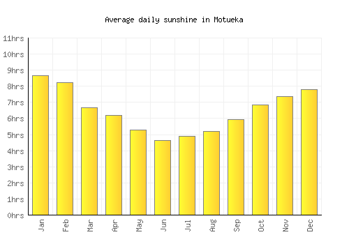 Motueka average daily sunshine chart