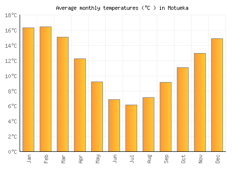 Motueka average temperature chart (Celsius)