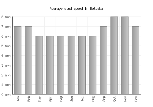 Motueka average winspeed by month (mph)
