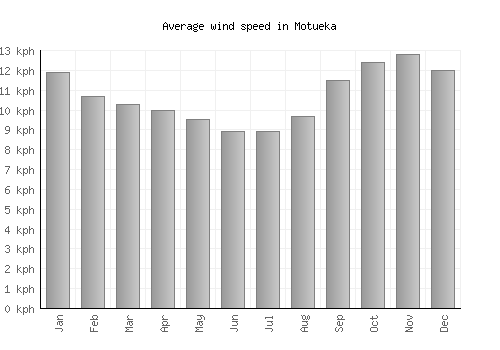 Motueka average winspeed by month (km/h)