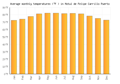 Motul de Felipe Carrillo Puerto average temperature chart (Fahrenheit)