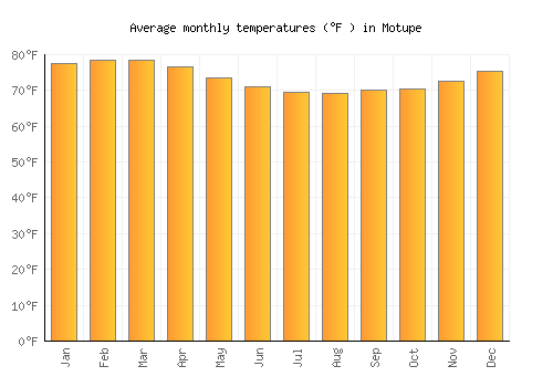 Motupe average temperature chart (Fahrenheit)