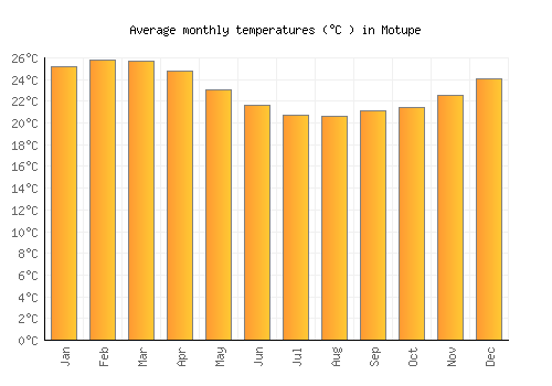 Motupe average temperature chart (Celsius)
