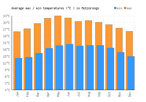 Motzorongo average minimum / maximum temperatures (Celsius)