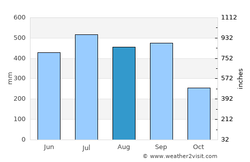 Motzorongo average rain in August