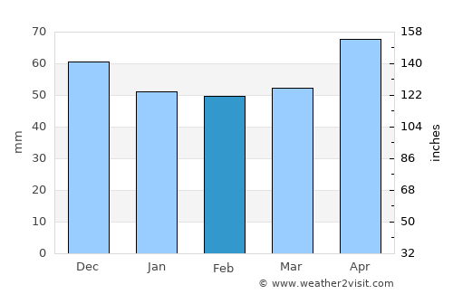 Motzorongo average rain in February