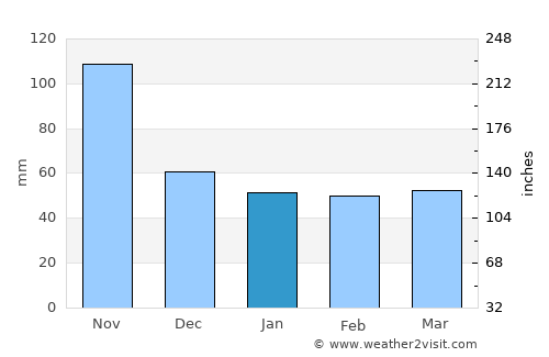 Motzorongo average rain in January
