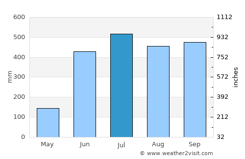 Motzorongo average rain in July