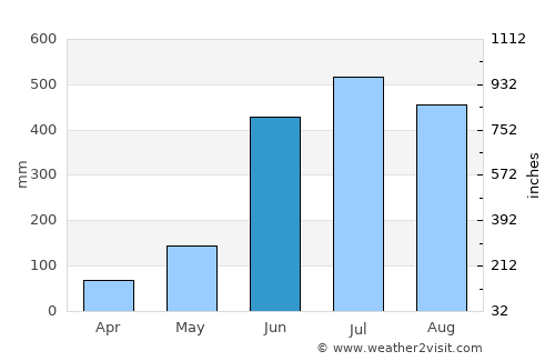 Motzorongo average rain in June
