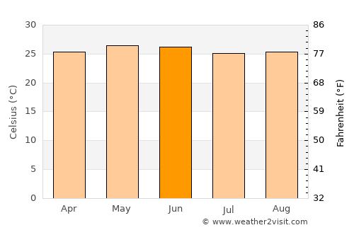Motzorongo average temperature in June