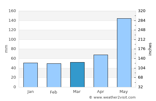 Motzorongo average rain in March