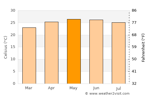 Motzorongo average temperature in May