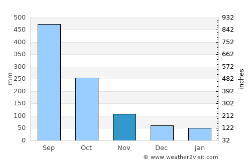 Motzorongo average rain in November