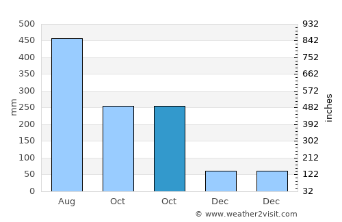 Motzorongo average rain in October