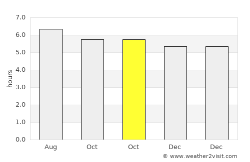 Motzorongo average rain in October