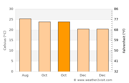 Motzorongo average temperature in October