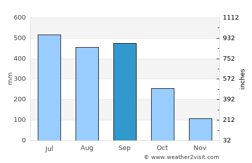 Motzorongo average rain in September