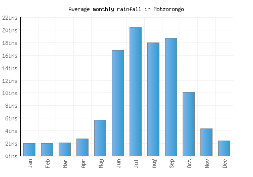 Motzorongo monthly rainfall chart (inches)