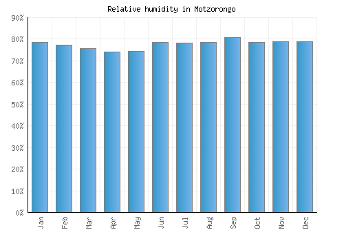 Motzorongo relative humidity averages