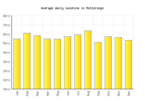 Motzorongo average daily sunshine chart