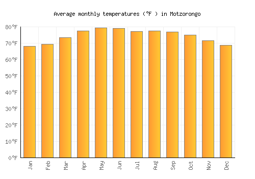 Motzorongo average temperature chart (Fahrenheit)