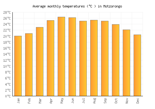 Motzorongo average temperature chart (Celsius)