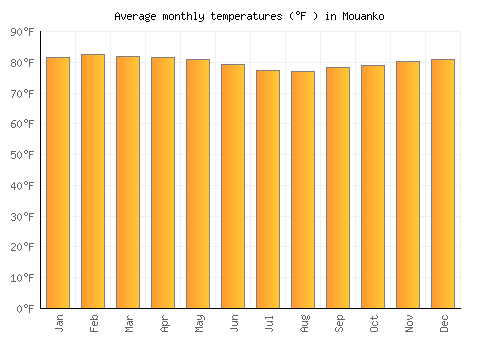 Mouanko average temperature chart (Fahrenheit)