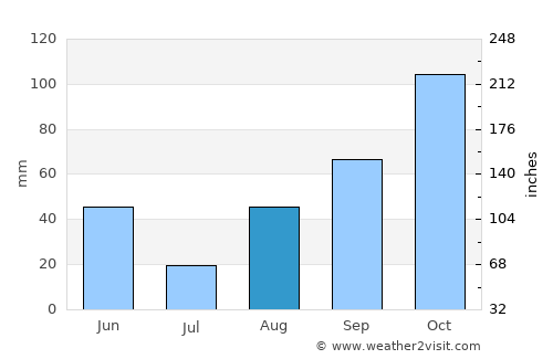 Mouans-Sartoux average rain in August