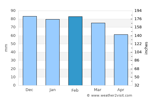 Mouans-Sartoux average rain in February