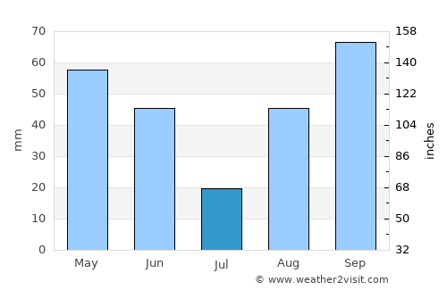 Mouans-Sartoux average rain in July